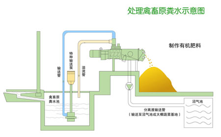 豬糞固液分離機(jī)生產(chǎn)流程